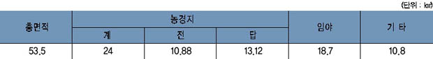 세종대왕면 지역면적 이미지