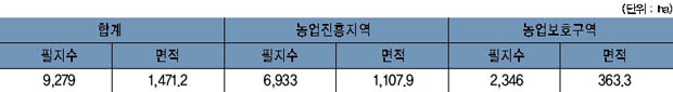 세종대왕면 농지지정 현황 이미지