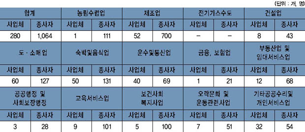 세종대왕면 사업체수 및 종사자 수 이미지