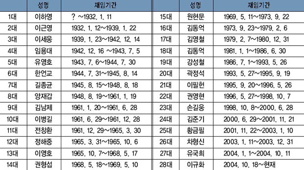 역대 세종대왕면장 이미지