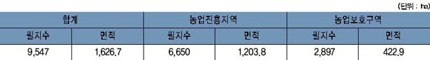 흥천면 농지지정 현황 이미지