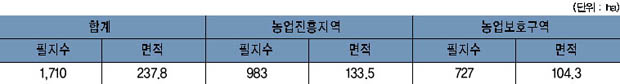 산북면 농지지정 현황 이미지