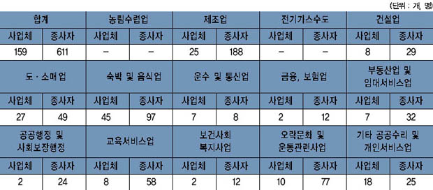 산북면 사업체수 및 종사자 수 이미지