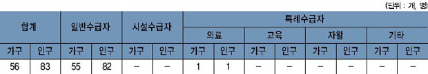 산북면 국민기초 생활보장 수급자 현황 이미지