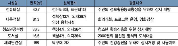 산북면 주민자치센터 시설 현황 이미지