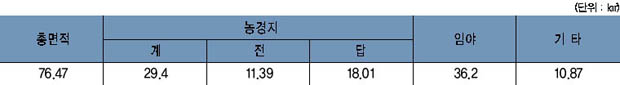 대신면 지역면적 이미지