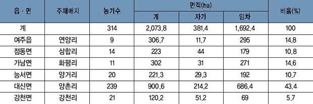 읍·면별 여주고구마 재배 현황 이미지