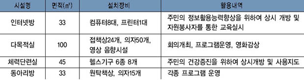 대신면 주민자치센터 현황 이미지