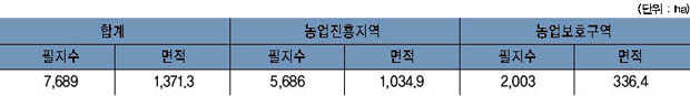 북내면 농지지정 현황 이미지