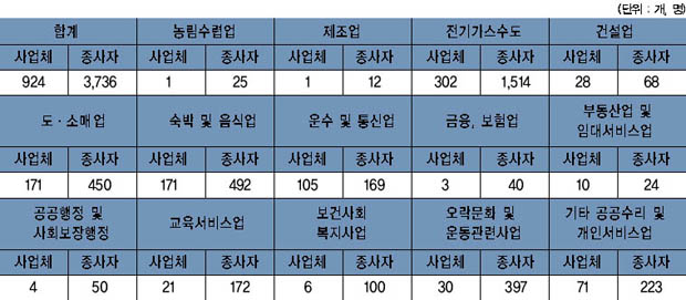 북내면 사업체수 및 종사자 수 이미지