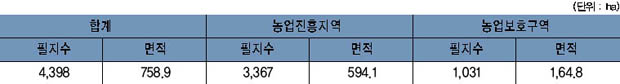 강천면 농지지정 현황 이미지