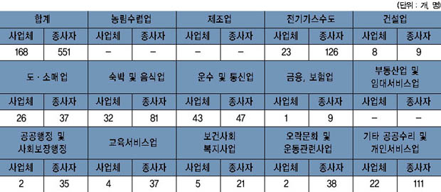 강천면 사업체수 및 종사자 수 이미지