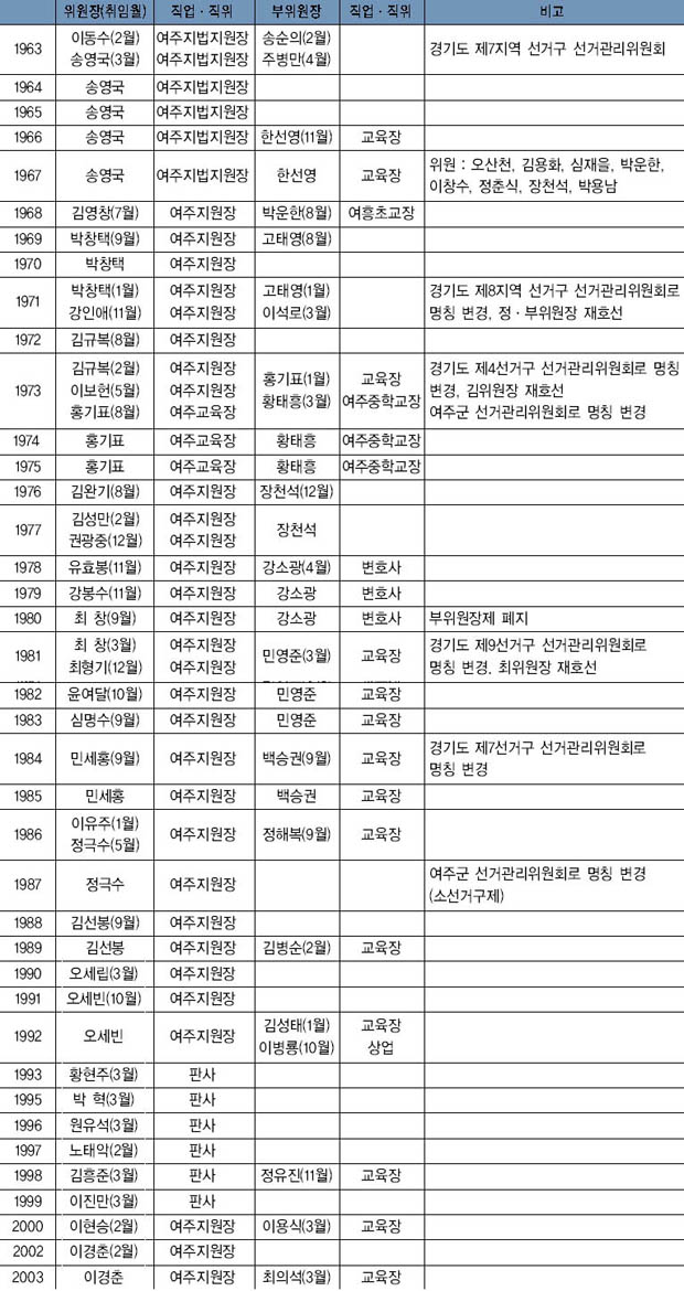 역대 여주군 관할 선거구 선관위 위원장 및 부위원장 이미지