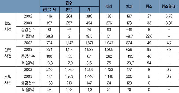 민사 본안사건 처리 동기간 대비표 이미지