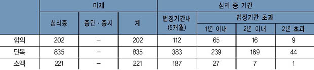 민사본안 미제사건의 심리 중 기간 현황 이미지