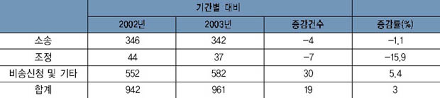 가사 접수사건 동기간 대비표 이미지