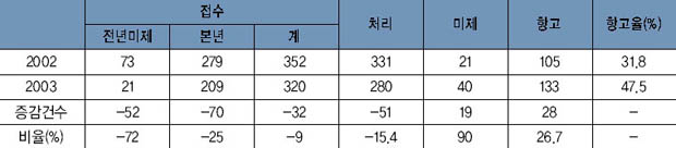 가사 비송신청 및 기타사건 동기간 대비표 이미지