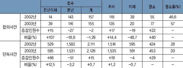 형사 본안사건 인원수 현황 이미지