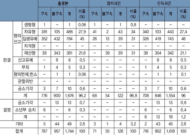 형사사건 처리결과별 인원수 현황 이미지