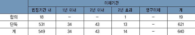 형사 공판사건 미제기간별 인원수 현황 이미지