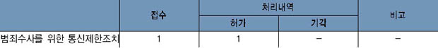 통신제한조치 허가신청 접수·처리 인원수 현황 이미지