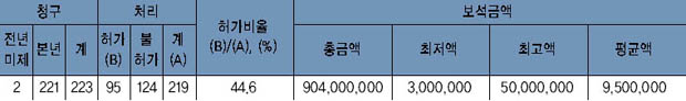 보석청구사건 인원수 및 보석금액 현황 이미지