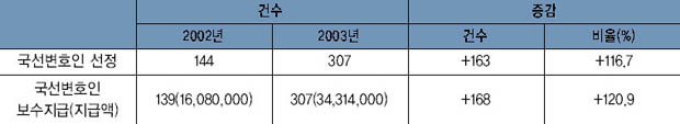 국선변호인 선정 및 보수지급 건수 동기간 대비표 이미지