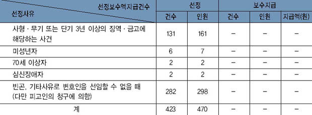 국선변호인 선정사건 및 보수지급액 현황 이미지