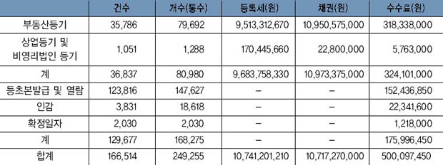 등기사건 처리 현황 이미지