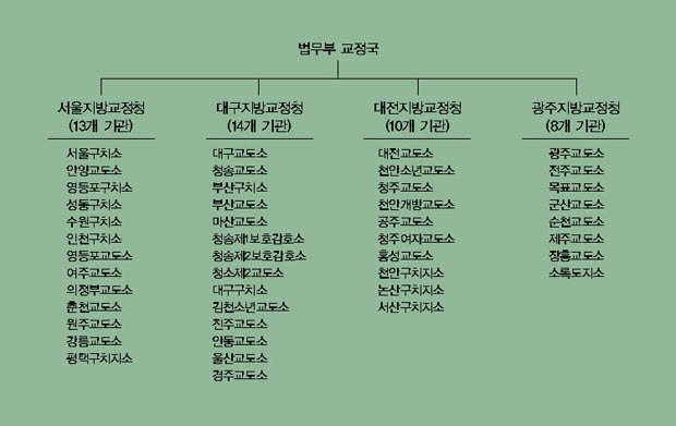 교정기관 기구표 이미지