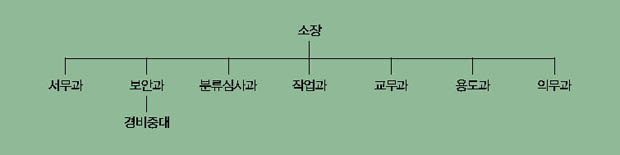 여주교도소의 조직 이미지