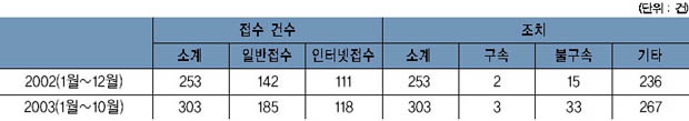 사이버범죄 단속 및 검거 현황 이미지