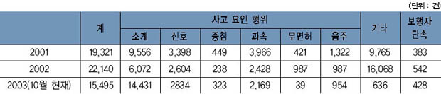 교통단속 현황 이미지