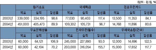 우편 전략상품 이미지