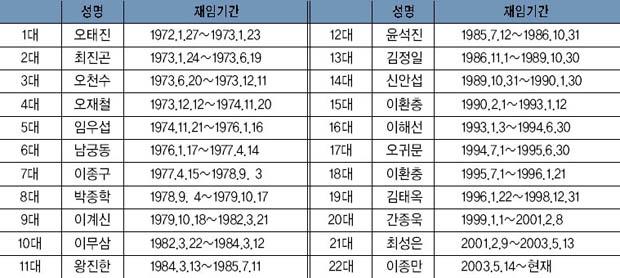 역대 국장 이미지