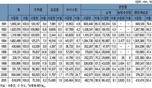 용도별 전력사용 현황 이미지