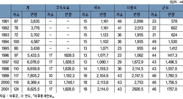 교량시설 현황 이미지