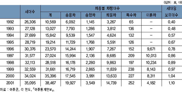 자동차 등록대수 추이 이미지