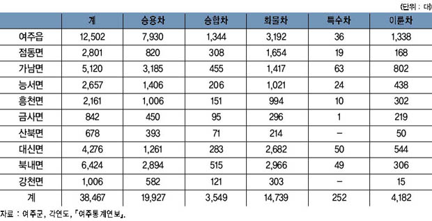 읍·면별 자동차 등록 현황 이미지