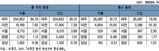 여주의 유입·유출 통행 특성 이미지