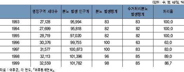 분뇨배출량 및 수거 현황 이미지