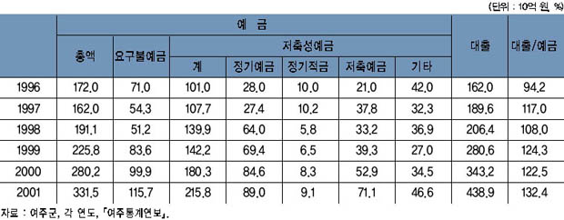 금융기관의 예금과 대출 현황 이미지