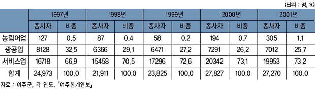 여주의 산업구조 변화 추이 이미지