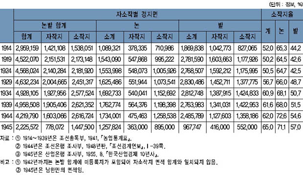 자소작별 경지 면적 추이 이미지