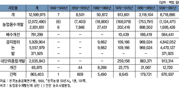 1946~1997년까지의 주요사업성과 - 사업비 투자액 이미지