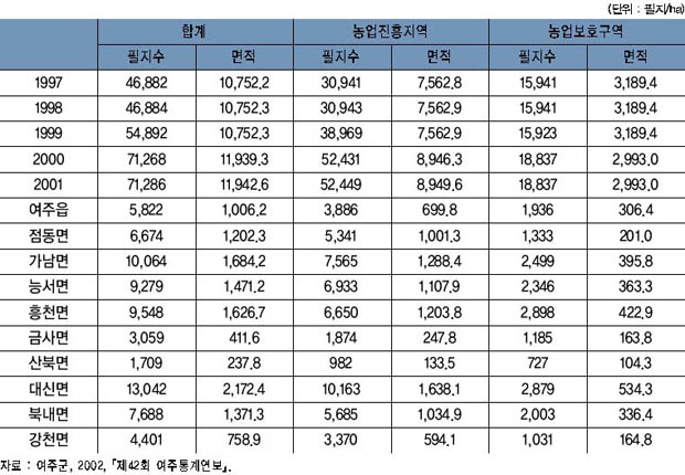 읍면별 농업진흥지역 지정 현황 이미지