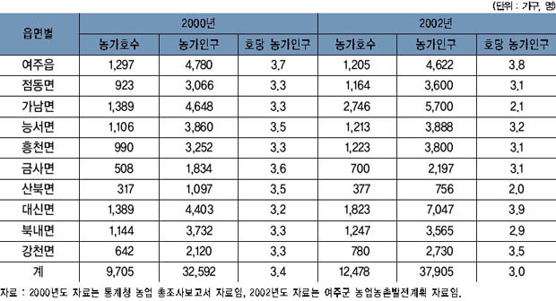 농가호수 및 농가인구 이미지