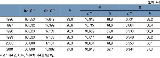 경지면적 이미지