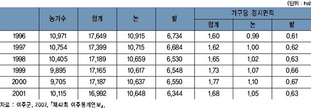 경지면적의 변화 이미지