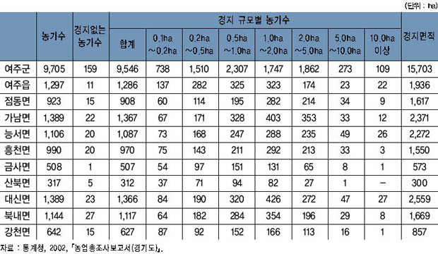 읍면별 경지규모별 농가수 및 경지면적 이미지